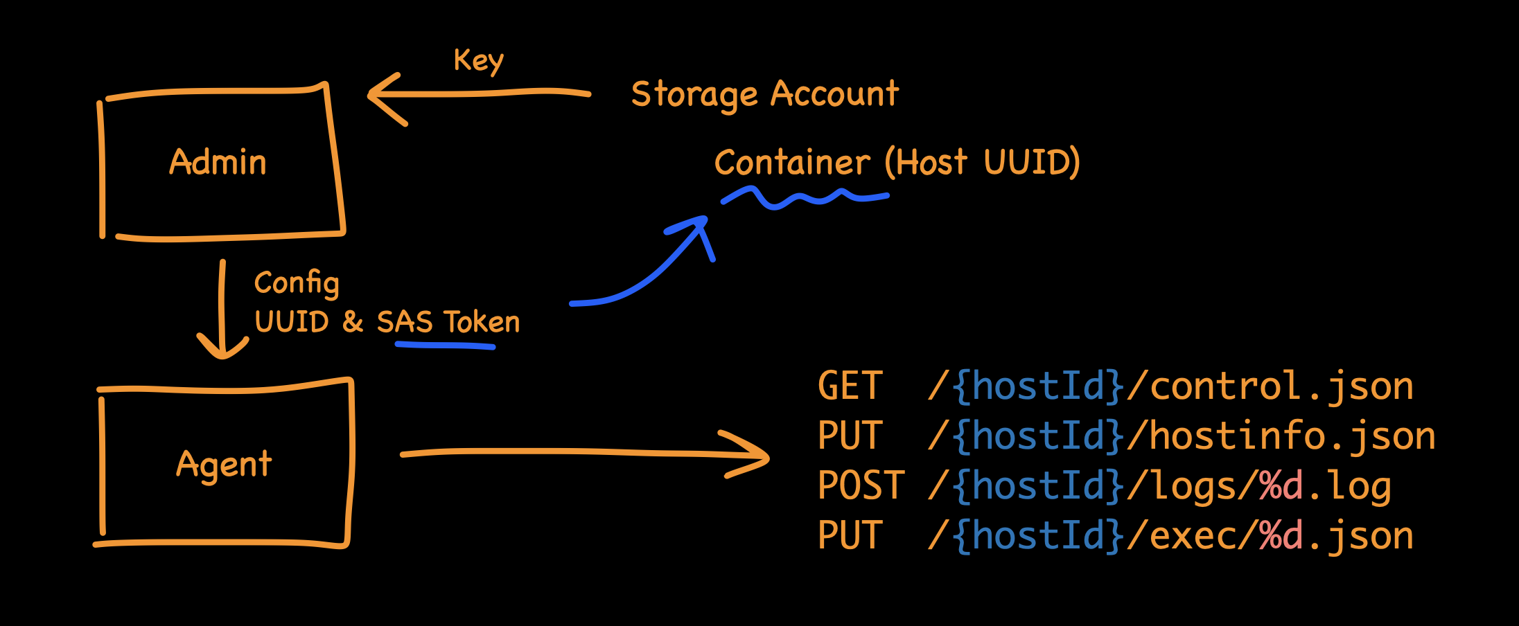 A diagram of the API design, showing how GET and PUT requests can be implemented in blob storage